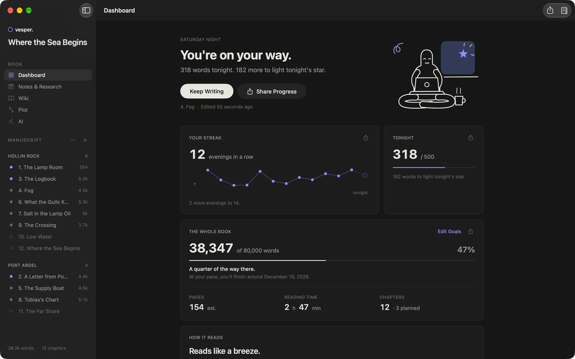 Vesper’s dashboard in the evening: a twelve-evening streak, 318 of tonight’s 500 words, and the whole book at 47 percent